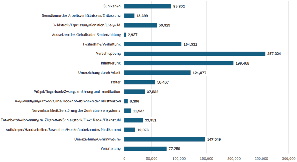 Ergebnisse auf Chinesischer Minghui.org bei Stichwortsuche bezüglich Verfolgung der KPCh von Falun Gong (20. Juni 1999 – 19. Juni 2025)
